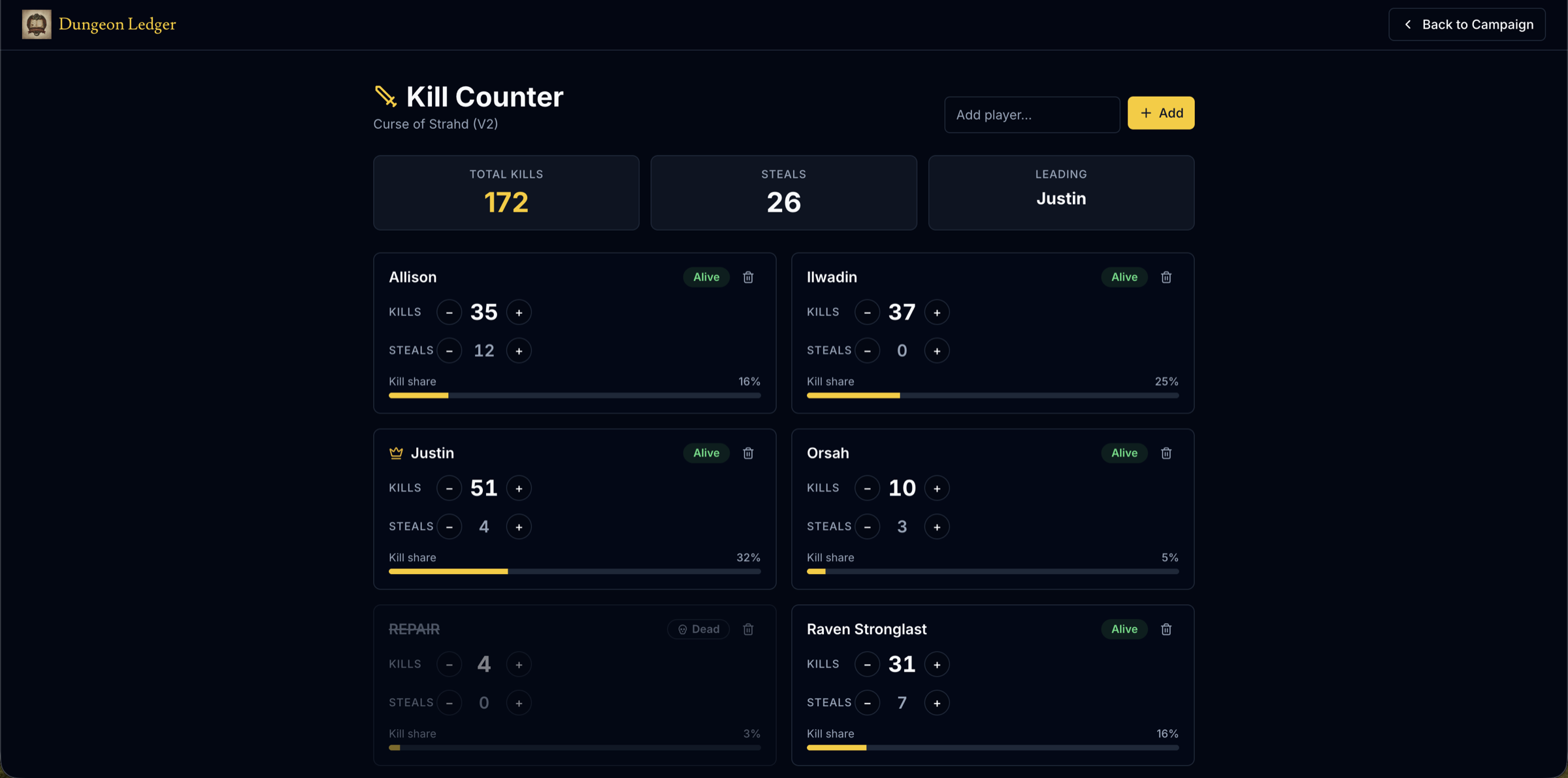 The shared kill counter in a Dungeon Ledger campaign, showing per-player kill and steal tallies, kill-share bars, a running total and the current leader.